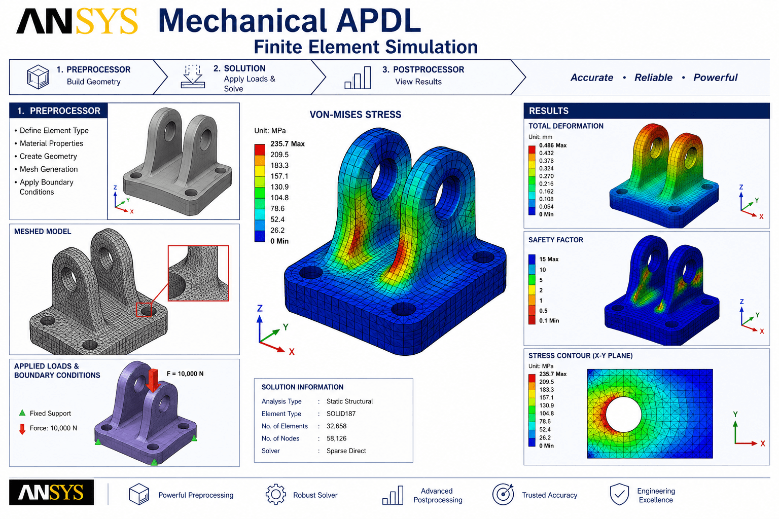 ANSYS Mechanical APDL finite element simulation