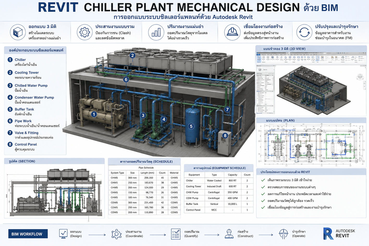 Revit chiller plant mechanical design Thai