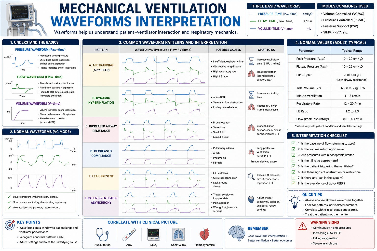 mechanical ventilation waveforms interpretation