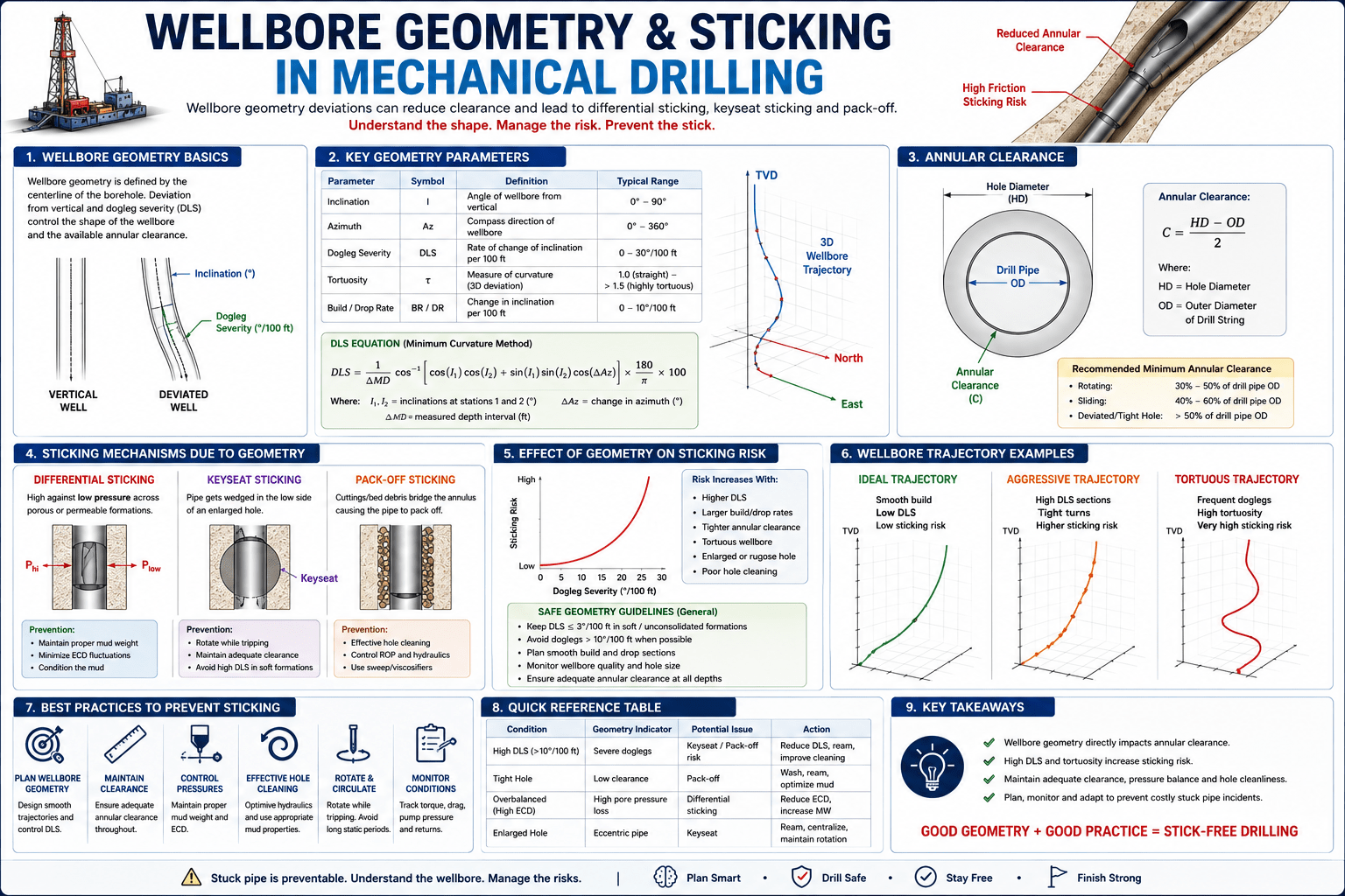 wellbore geometry sticking mechanical drilling