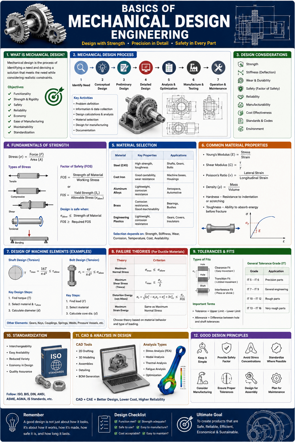 basics of mechanical design engineering