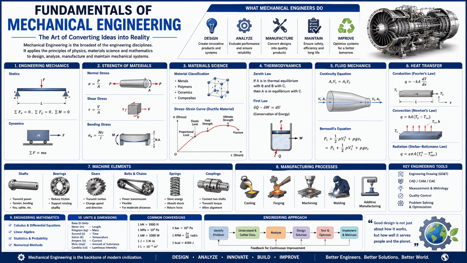 fundamentals of mechanical engineering