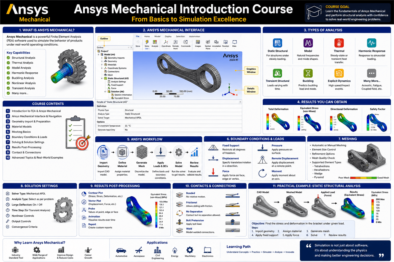 Ansys Mechanical introduction course