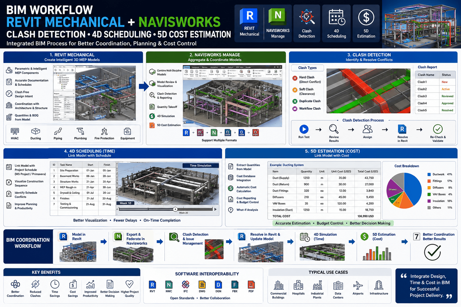 BIM Revit Mechanical Navisworks clash detection 4D 5D
