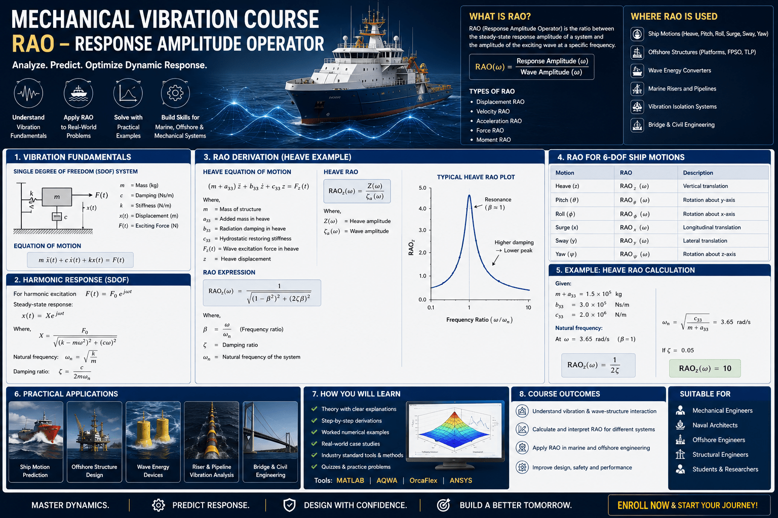 mechanical vibration course RAO