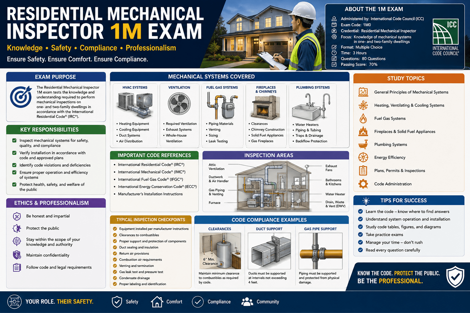 Residential Mechanical Inspector 1M exam